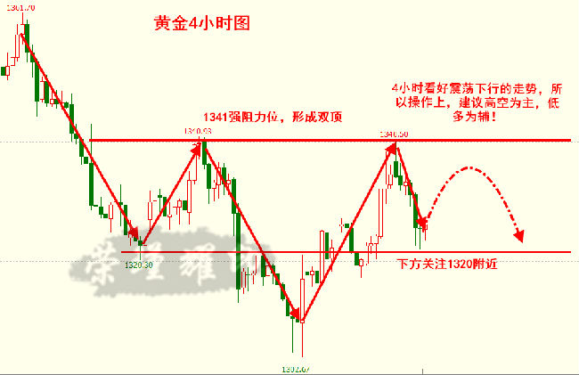 榮瑾耀:黃金趨勢呈現雙頂，多空對決空頭占優！