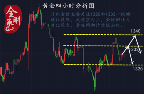 全承剛：3.8金價觸底反彈守20，后市看32一線能否堅守住
