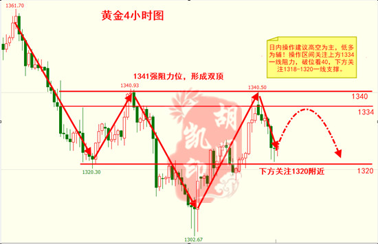 胡聞凱：3.8黃金走勢(shì)分析操作建議，守得云開方能見月明
