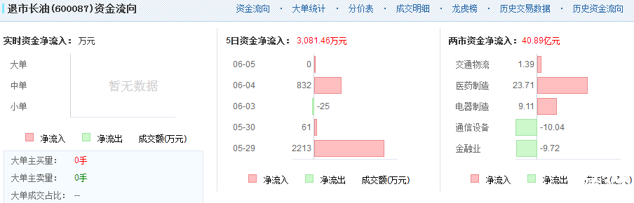 長航油運股票資金流向