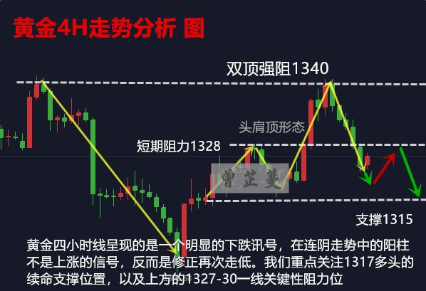 曾芷蔓：3.9黃金遭美元強勢打壓，1319不是底，下一步1316！