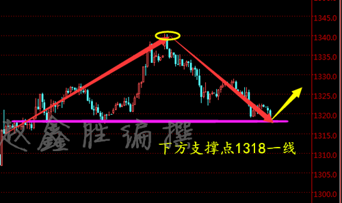 趙鑫勝：3-8非農強勢來襲有大驚喜？今日黃金行情怎操作？