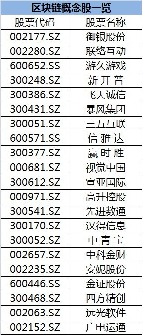 A股中數字貨幣的概念股有哪些