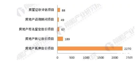 一級房地產估價機構各類估價業務分布