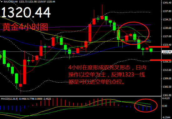 帛毅：3.9黃金跌勢(shì)盡顯，空單繼續(xù)持有