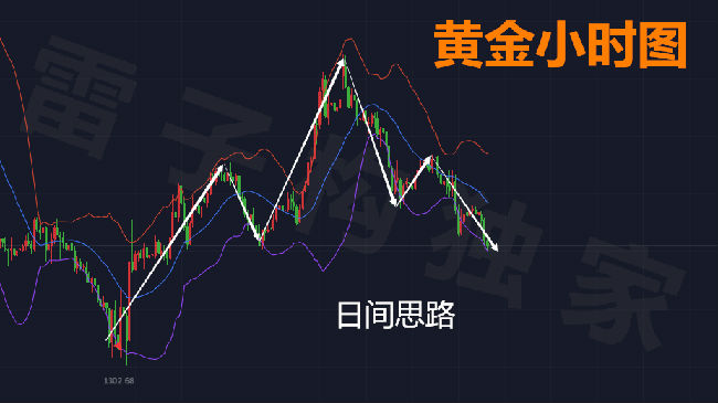 雷子構：3.9黃金非農前操作策略，多頭還有救嗎？