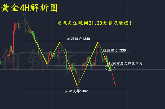 何錦遠：3.9黃金非農市場全線看空 精準分析絕不遺漏絲毫利潤！
