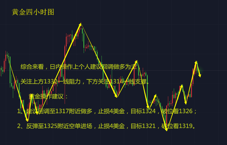 鑫海尋金：3.9周線收官行情蓄勢待發，晚非農黃金、原油多空決雌雄