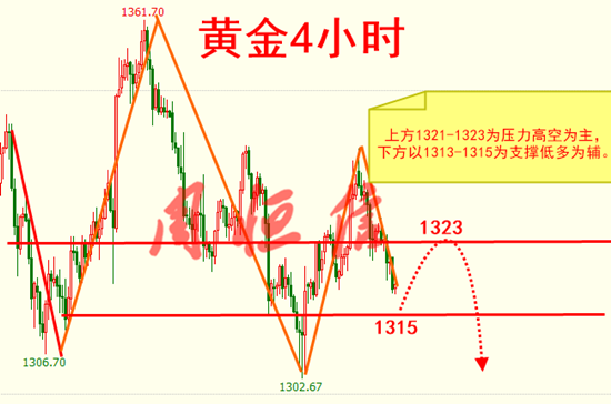 周恒信：非農(nóng)前爆賺！黃金空單中線15點(diǎn)利潤收入囊中！