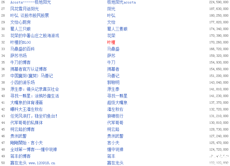 新浪股票博客排名