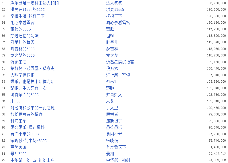 新浪股票博客排名