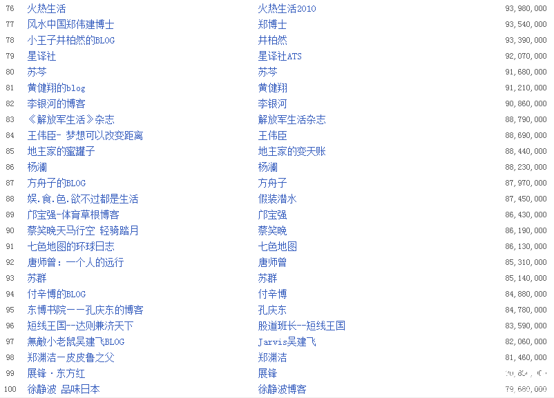 新浪股票博客排名
