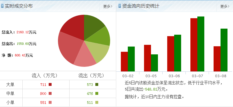 精工科技股票資金流向