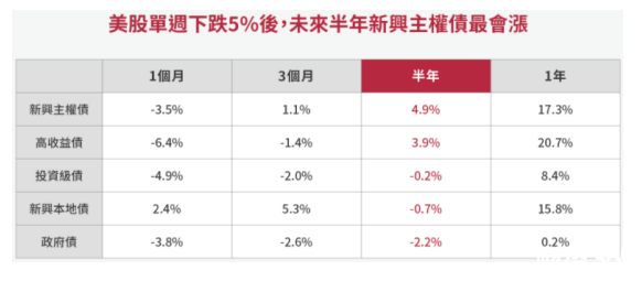 債券型配息基金：美股急跌后，新興主權(quán)債、高收債值得關(guān)注