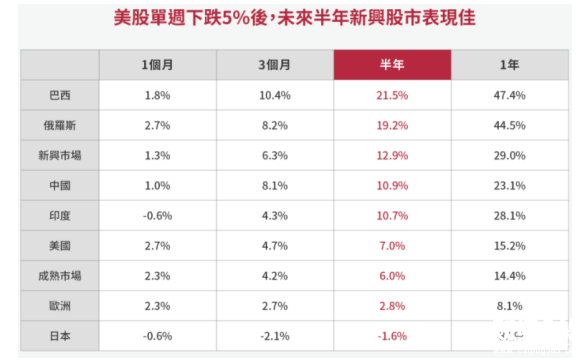 股票型配息基金：美股急跌后，新興股市有機會