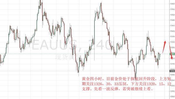 明全策：黃金周評繼續(xù)震蕩向上，3.12倫敦金日內(nèi)關(guān)注1320