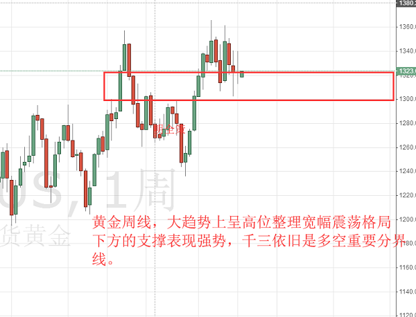 明全策：黃金周評繼續(xù)震蕩向上，3.12倫敦金日內(nèi)關(guān)注1320
