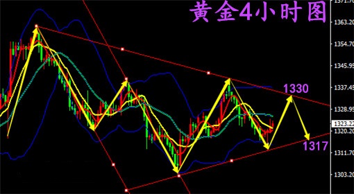 鑫海尋金：3.12加息有望開市黃金短線震蕩偏多，日內走勢解析