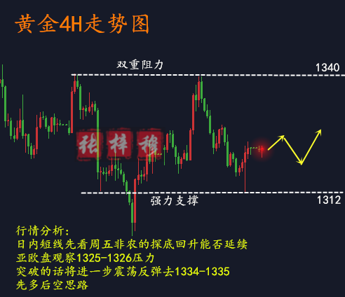 張梓穆：3.12黃金震蕩何時了？日內行情分析操作建議附解套