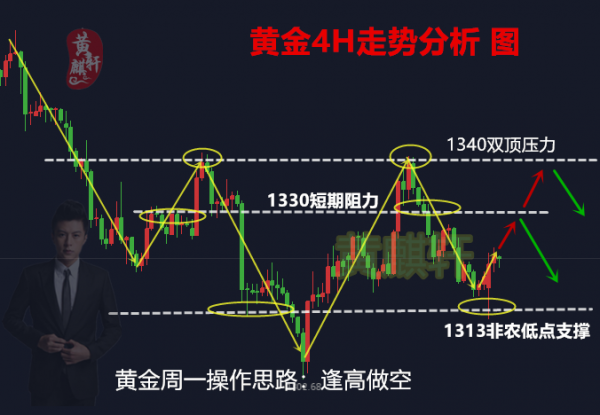 黃麒軒：3.12非農后黃金上行乏力，日內黃金行情分析及建議