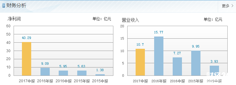 soho中國股票財務分析