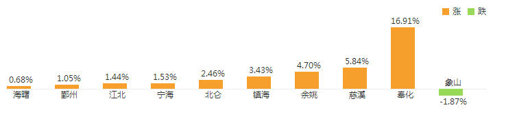 寧波漲跌榜