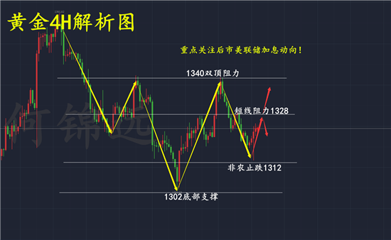 何錦遠(yuǎn)：3.12黃金非農(nóng)強(qiáng)勢(shì)多頭本周能否延續(xù) 被套空單不慌有解！