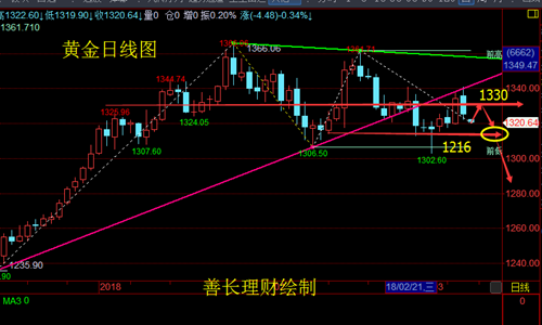 善長理財(cái)：3.12晚評(píng)黃金原油上沖無力 ，獨(dú)家分析策略附解套