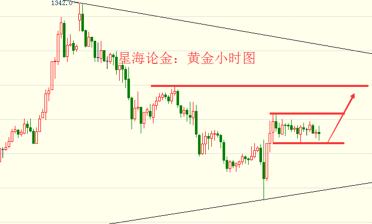 星海論金：3.12非農(nóng)后黃金反彈，周初借勢繼續(xù)看漲