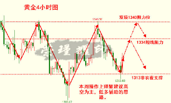 榮瑾耀：非農后探底回升再陷震蕩局面，加息前的勢頭就是空！