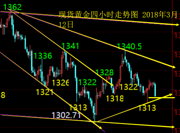 單晨金：3.12黃金歐盤弱勢(shì)破低，晚間走勢(shì)分析