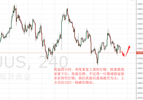 明全策：黃金美盤以高空為主，3.12倫敦金走勢分析策略
