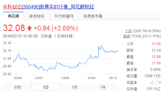 中科創(chuàng)達(dá)走勢(shì)圖