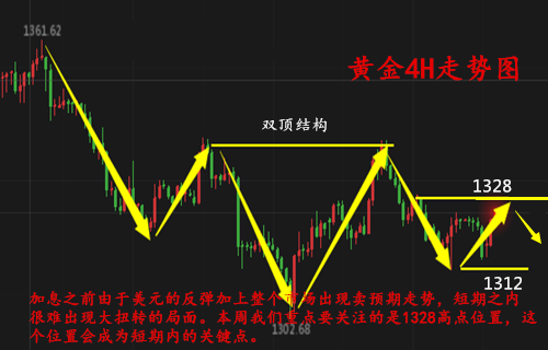 金析妍：3.13黃金再次探底回升，多頭依舊不是主力，1328將是關鍵位置