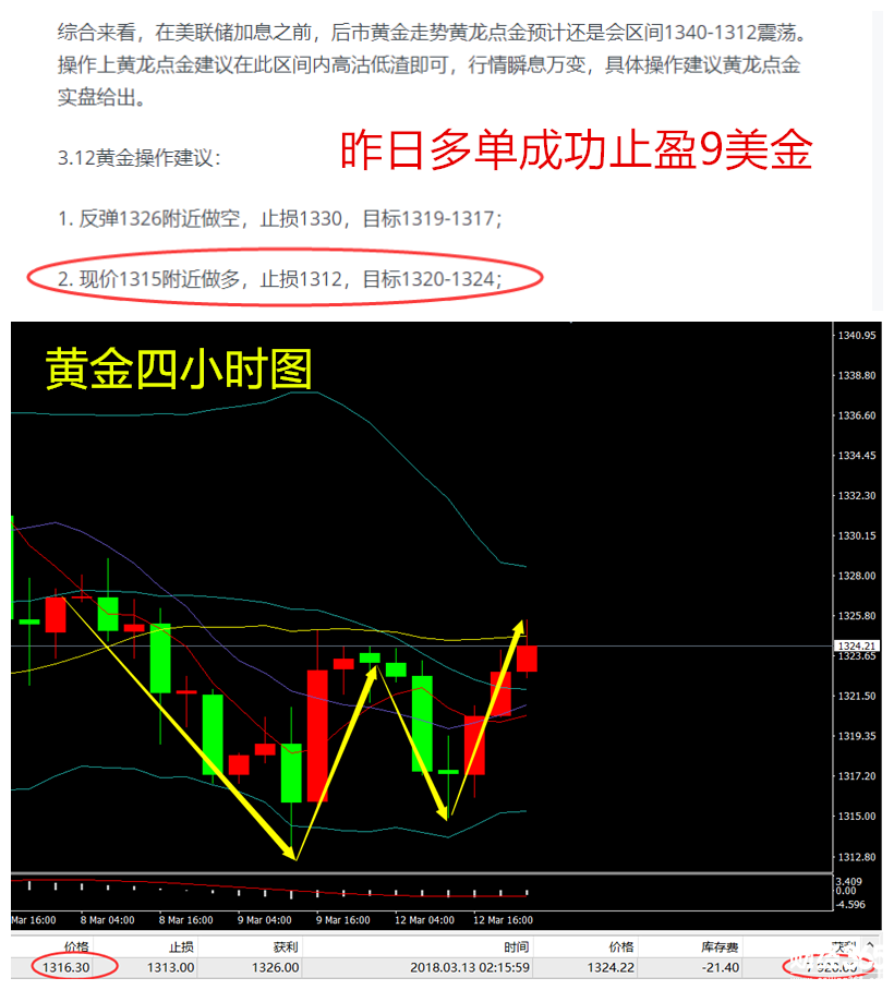 黃龍點(diǎn)金：3.13黃金操作建議，昨日多單止盈9美金