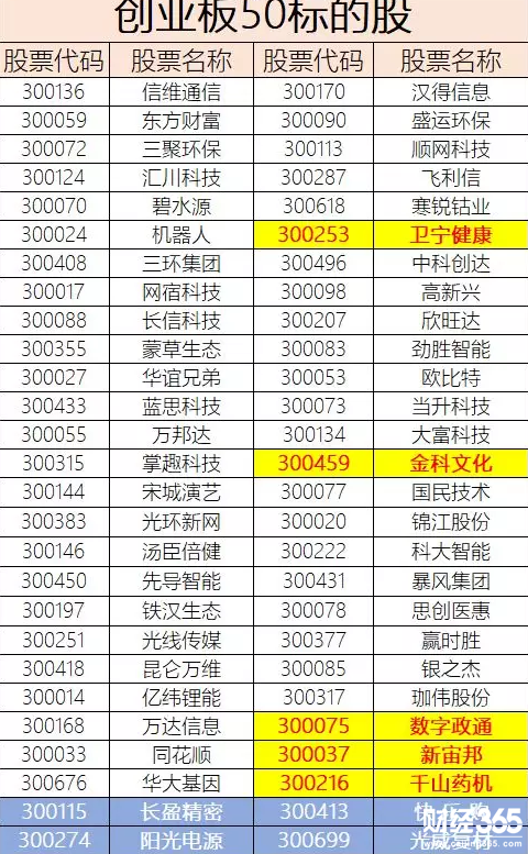 創業板50股