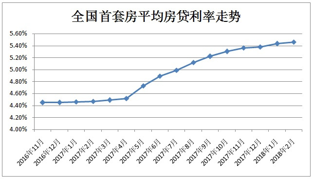 為何一年多以來房貸利率不斷上升?