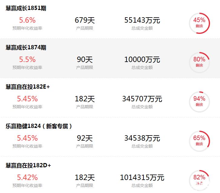 中信理財產品
