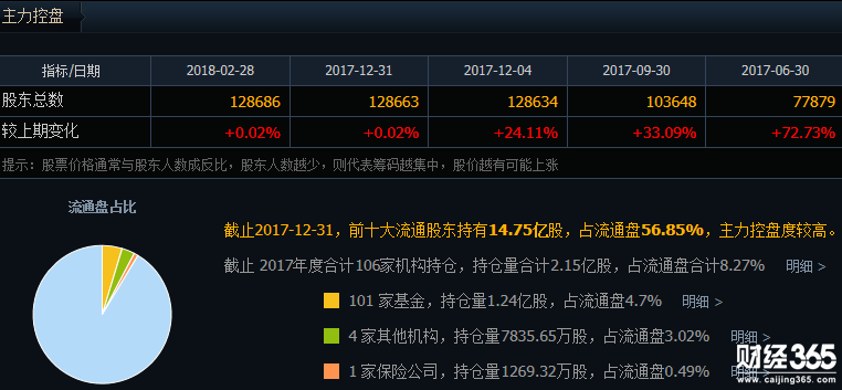 煙臺萬華股票十大流通股東