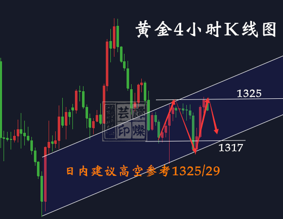 譚燦蕓：美聯儲提前預熱開始？黃金上方關注1329開空！
