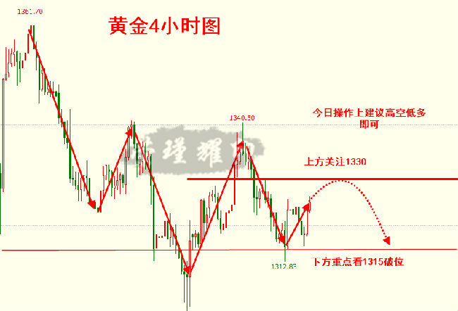 榮瑾耀：黃金三月最大主角臨近，加息前的行情唯空是主流！
