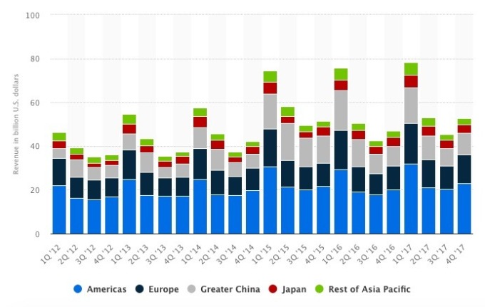 蘋果海外銷售占比提升至約60%