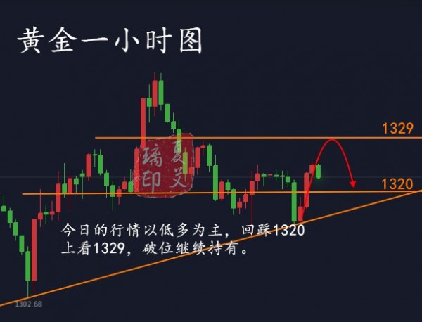 夏艾璃：3.13黃金走勢受多重利空壓制，美指回升日內高空為主！