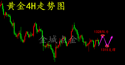 金城點金：3.13晚間CPI數據重磅來襲，日內黃金原油操作建議及行情分析