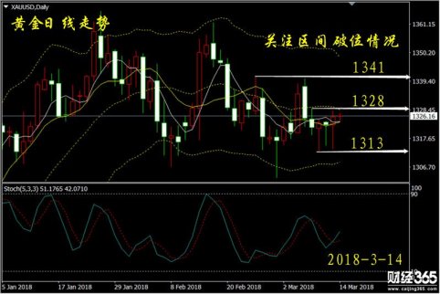 彭吉陽：3.14黃金操作建議，CPI多單盈利10美金