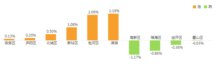 合肥的房價
