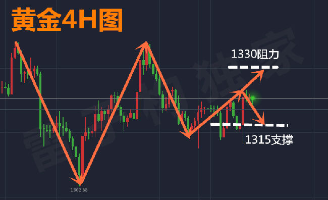 雷子構：3.14關注市場動態，黃金不破1330還是區間