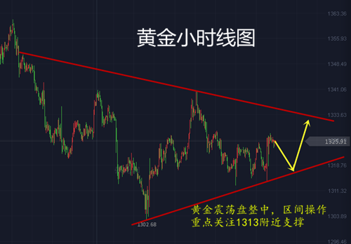 張菀玥：3.14黃金破位延續疲軟，不破1330繼續區間震蕩