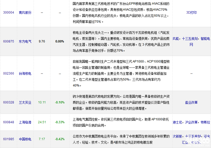 核電板塊股票一覽