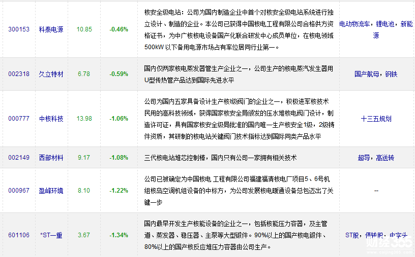 核電板塊股票一覽